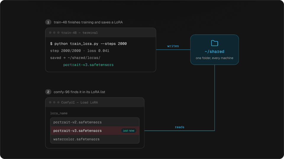 Two GPU machines, one writing a LoRA to the shared folder and the other reading it.